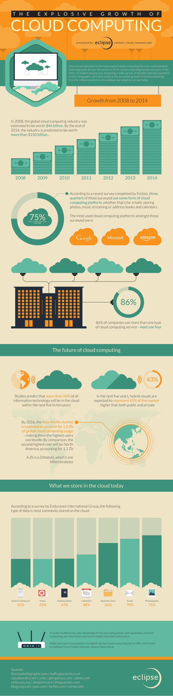 The Explosive Growth of Cloud Computing infographic