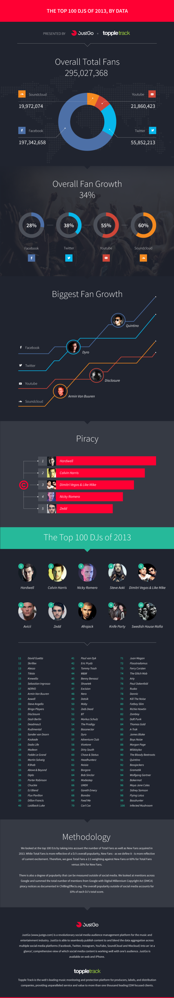 Top 100 DJS of 2013, by Data infographic