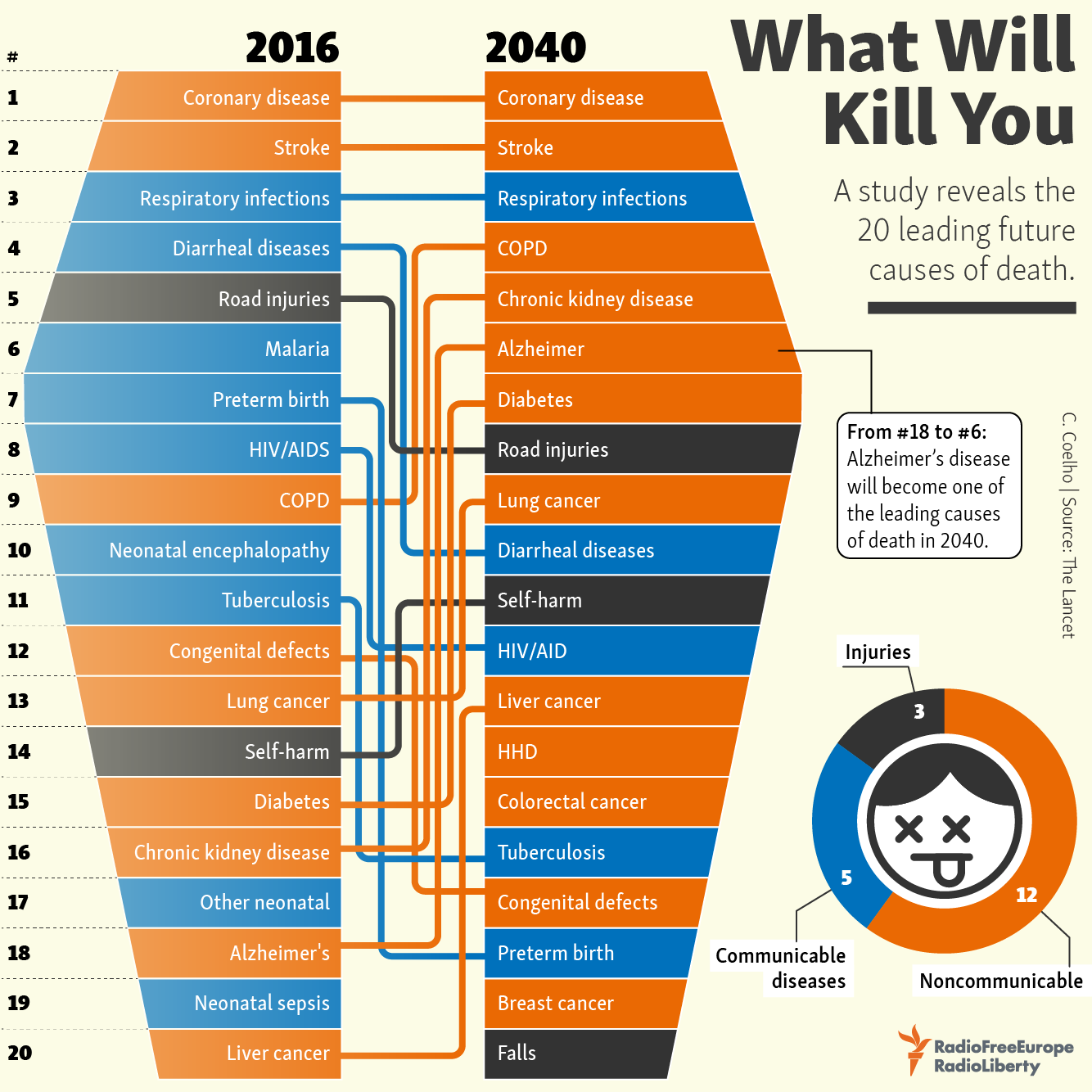 What Will Kill You in 2040 infographic