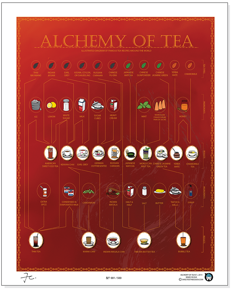 Alchemy of Tea Infographic Poster