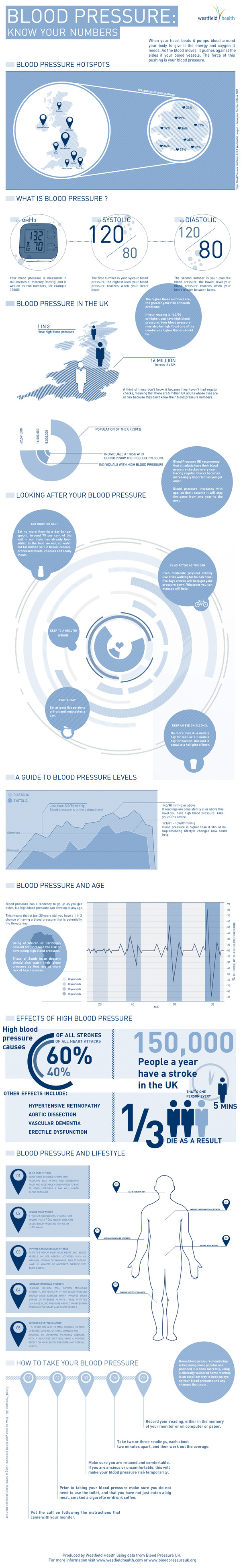 Blood Pressure: Know Your Numbers infographic