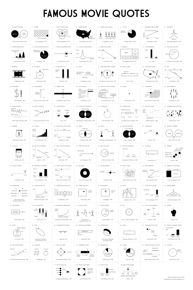 Famous Movie Quotes as Charts infographic poster