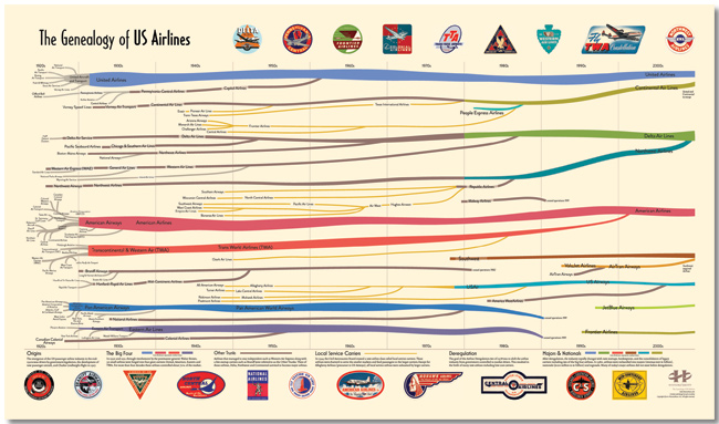 The Genealogy of U.S. Airlines poster