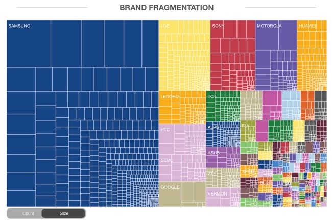 Android Fragmentation Visualized