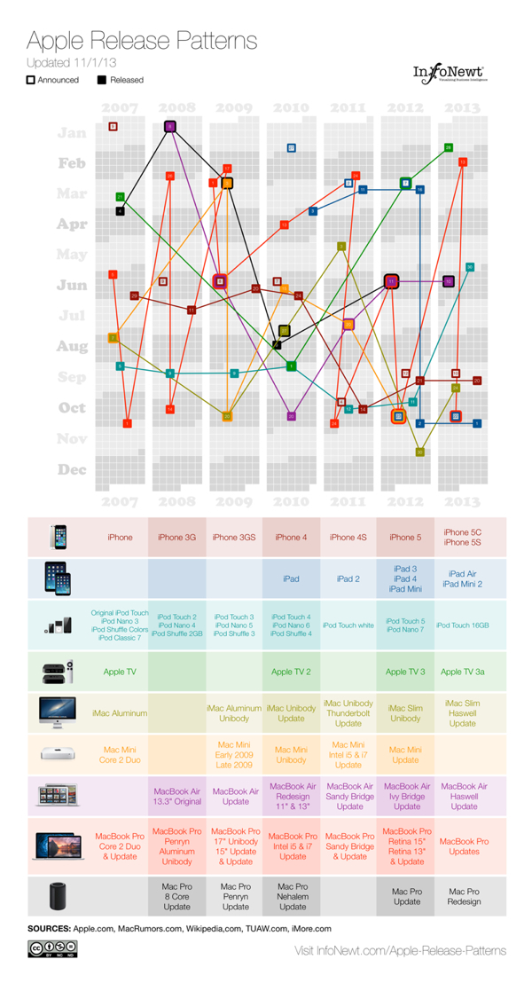 Apple Total Release Patterns infographic