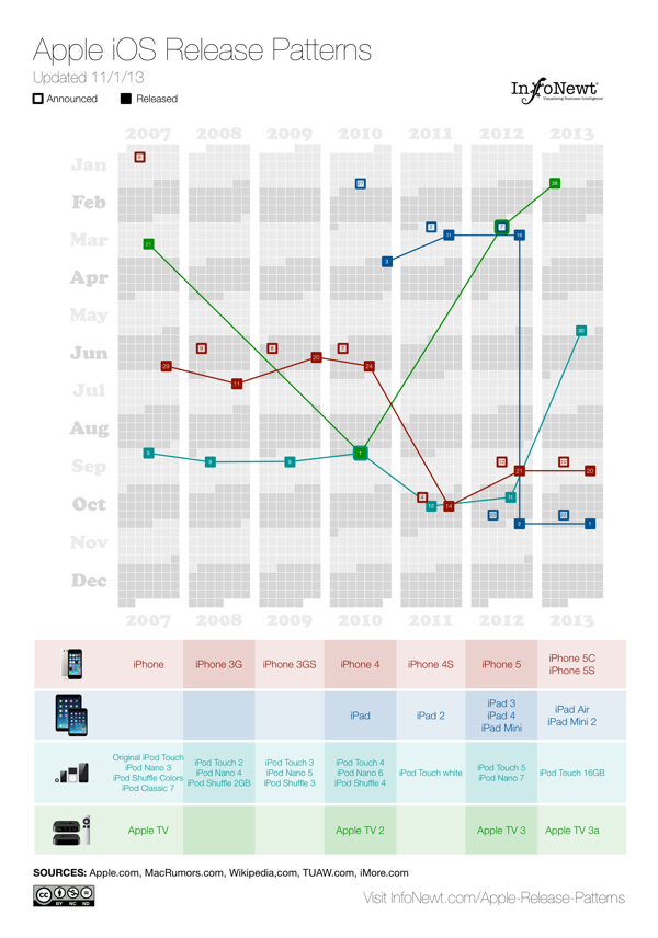 Apple iOS Release Patterns infographic
