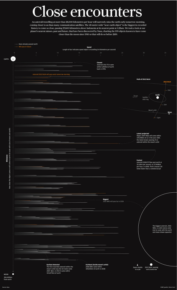 Asteroids Close Encounters infographic