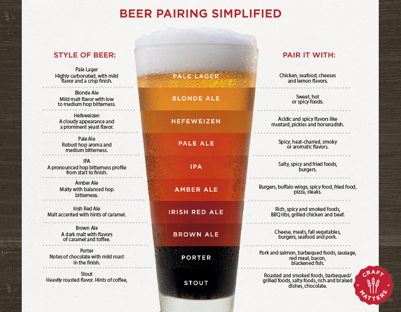 Beer Pairings Simplified infographic