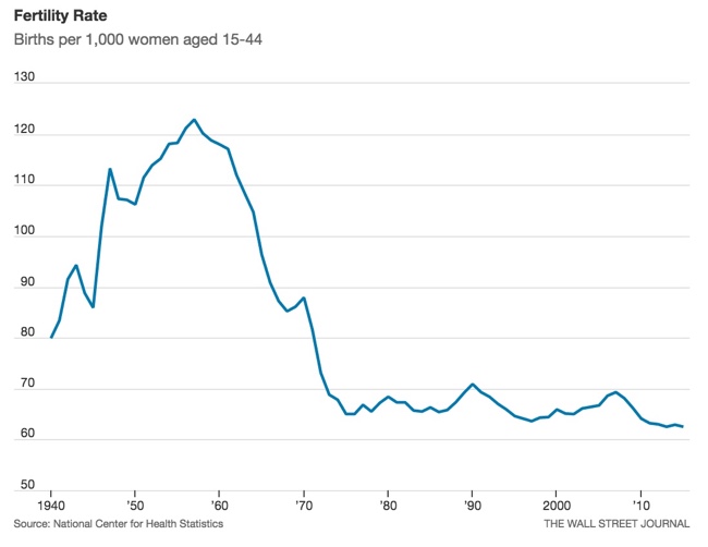 The U.S. Baby Bust fertility rate