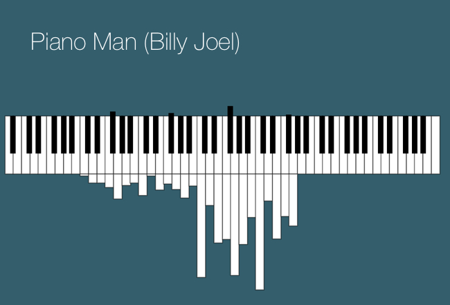 The Pianogram Billy Joel Piano Man