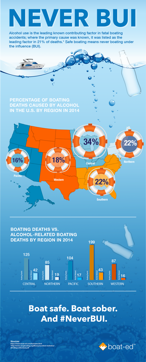 Death By Boating Under the Influence Infographic