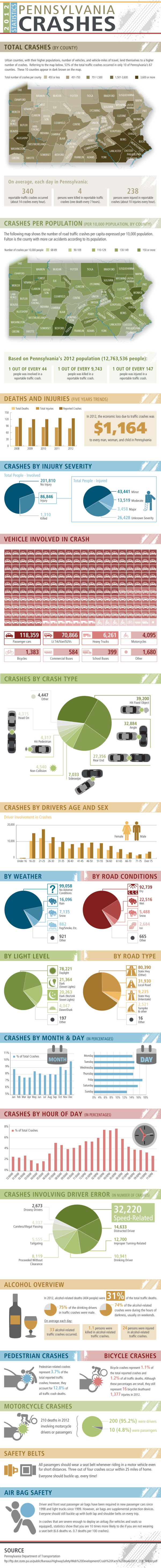 2012 Statistics: Pennsylvania Crashes infographic