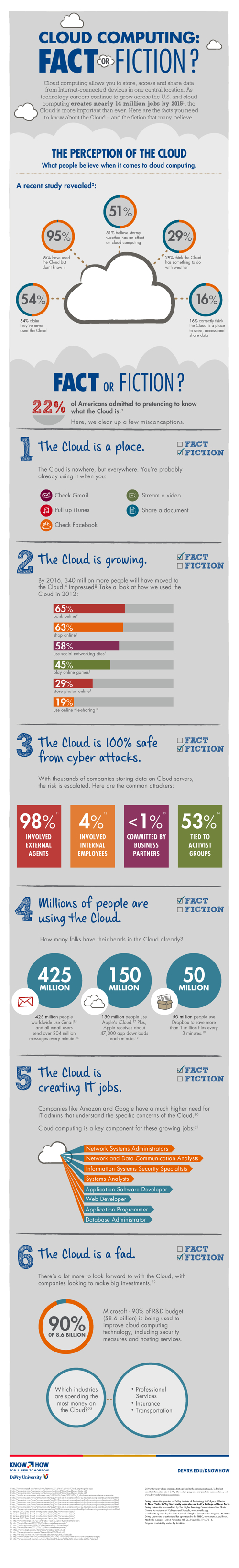 Cloud Computing: Fact or Fiction? infographic