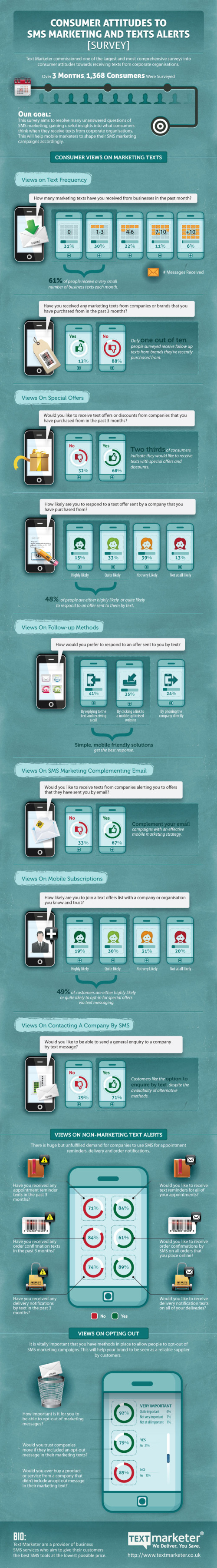 Consumer Attitudes to SMS Marketing and Texts Alerts infographic
