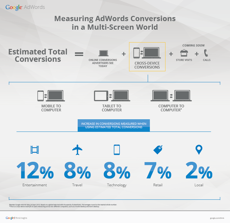 Measuring AdWords Conversions in a Multi-Screen World infographic