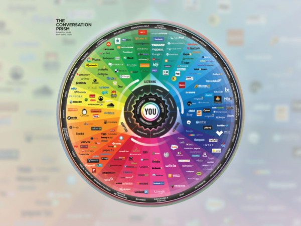 The Conversation Prism 4.0 for 2013 infographic