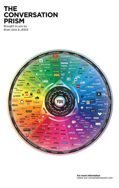 The Conversation Prism 4.0 for 2013 poster