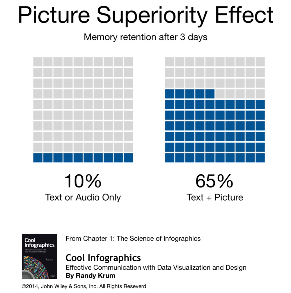 Cool Infographics Picture Superiority Effect