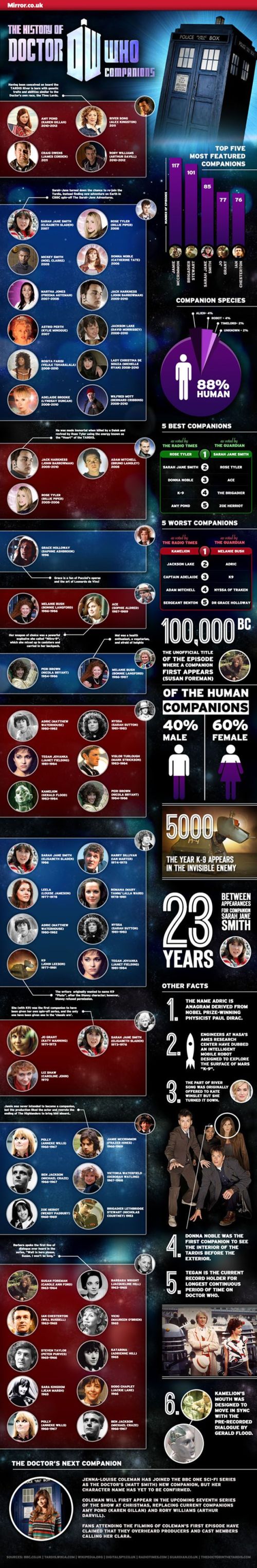 The History of Doctor Who Companions infographic