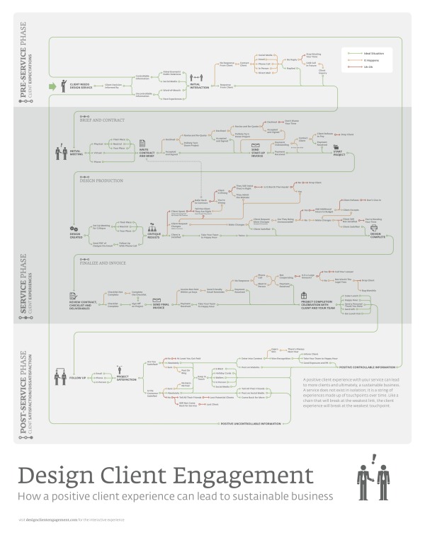 Design Client Engagement Poster