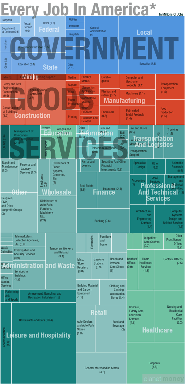 Every Job In America infographic