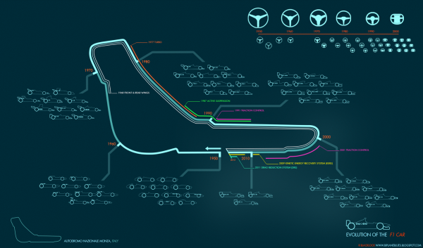 Evolution of the F1 Car infographic