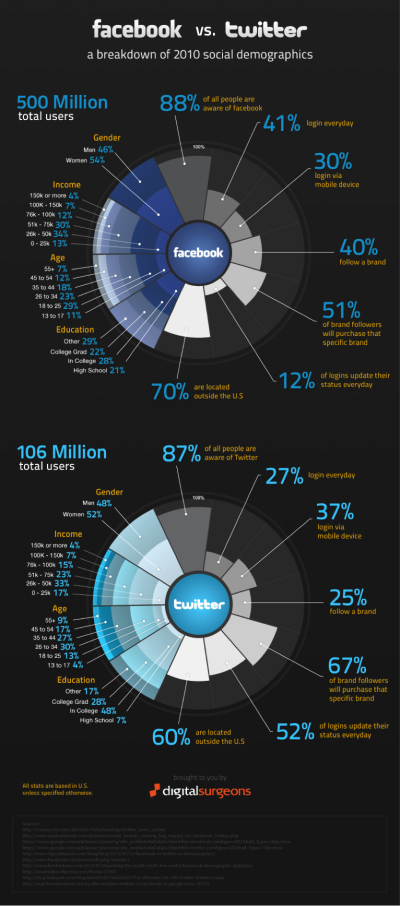 Facebook vs Twitter infographic