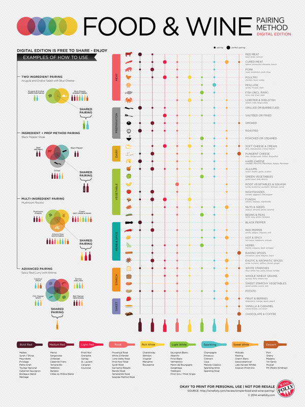 Food & Wine Pairing Method infographic poster