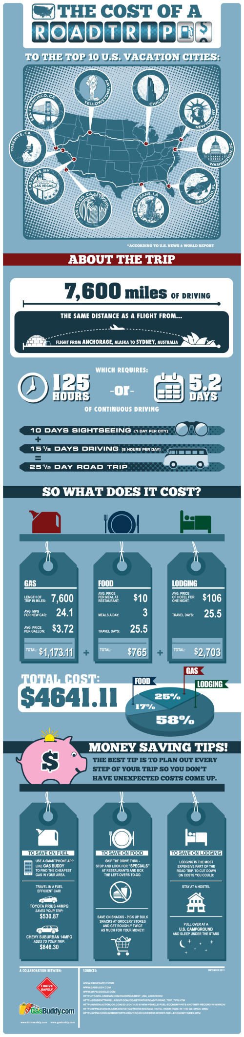 The Cost of a Road Trip to the Top 10 U.S. Vacation Cities infographic