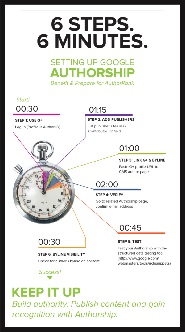 How to Setup Google Authorship in 6 Minutes infographic
