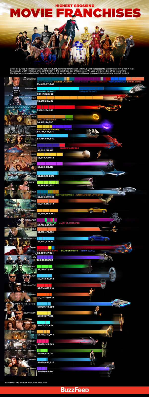 Highest Grossing Movie Franchises infographic