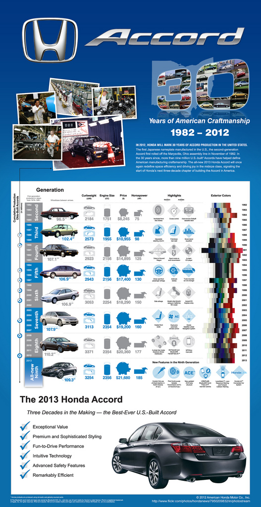Honda Accord 30 Years of American Craftmanship infographic