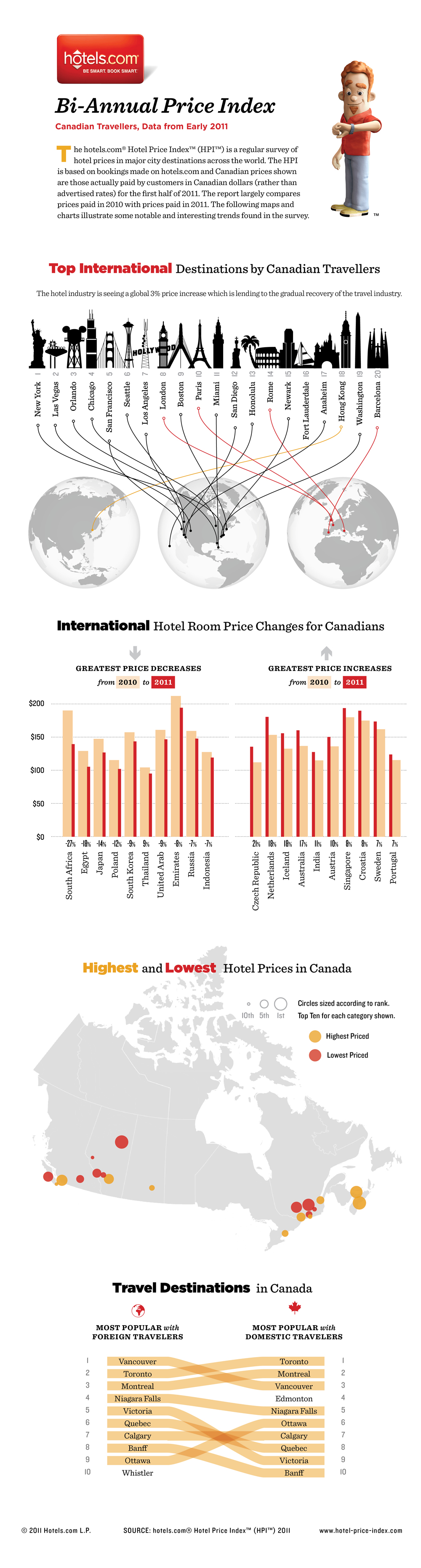 Hotels.com The Hotel Price Index Canadian infographic