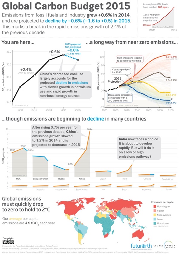 The Global Carbon Budget 2015 infographic