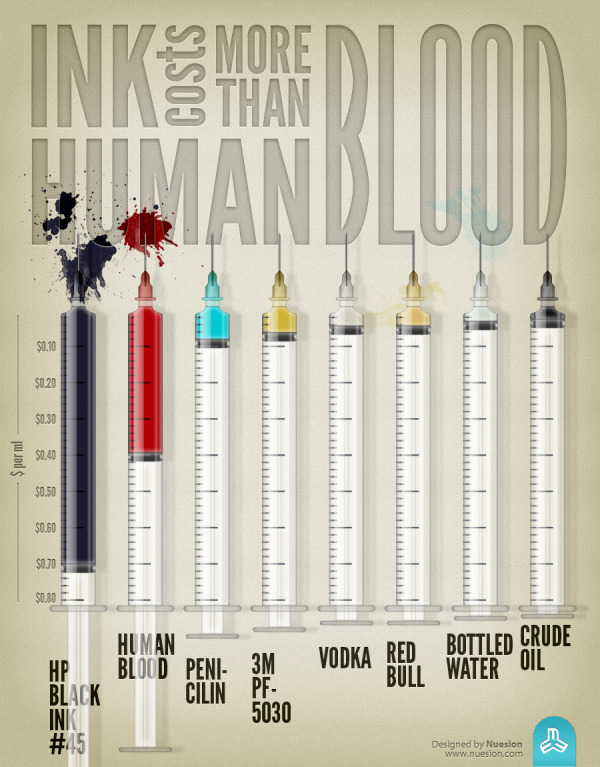 Ink Costs More Than Human Blood infographic