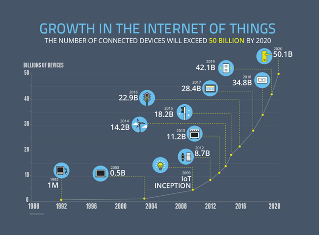 Growth in the Internet of Things Infographic