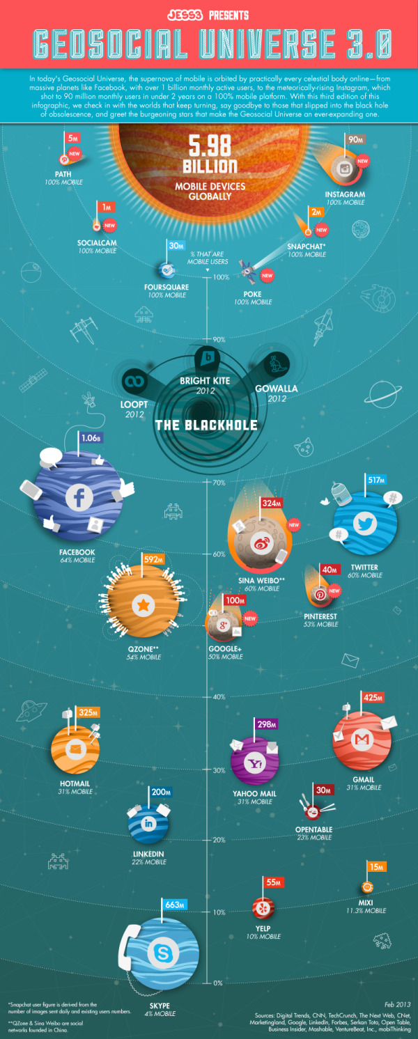 The Geosocial Universe 3.0 infographic