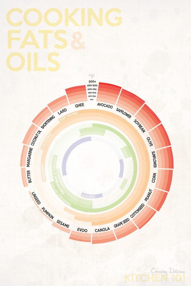 The Best Temperatures for Cooking Fats & Oils infographic