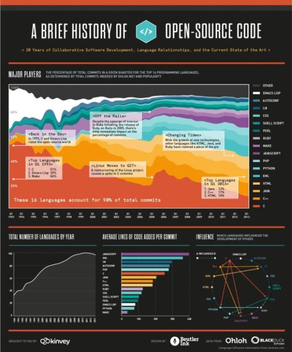 A Brief History of Open Source Code infographic