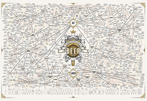 The Magnificent Multitude of Beer infographic poster