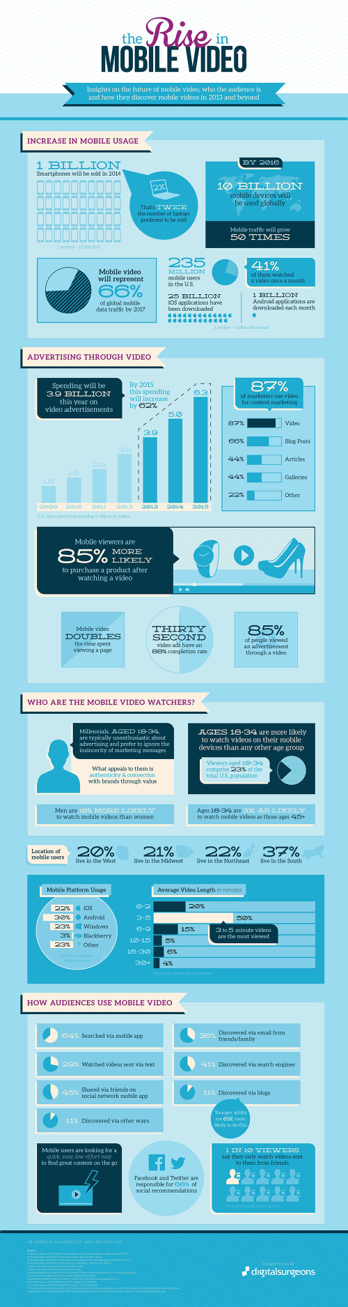 The Rise in Mobile Video infographic