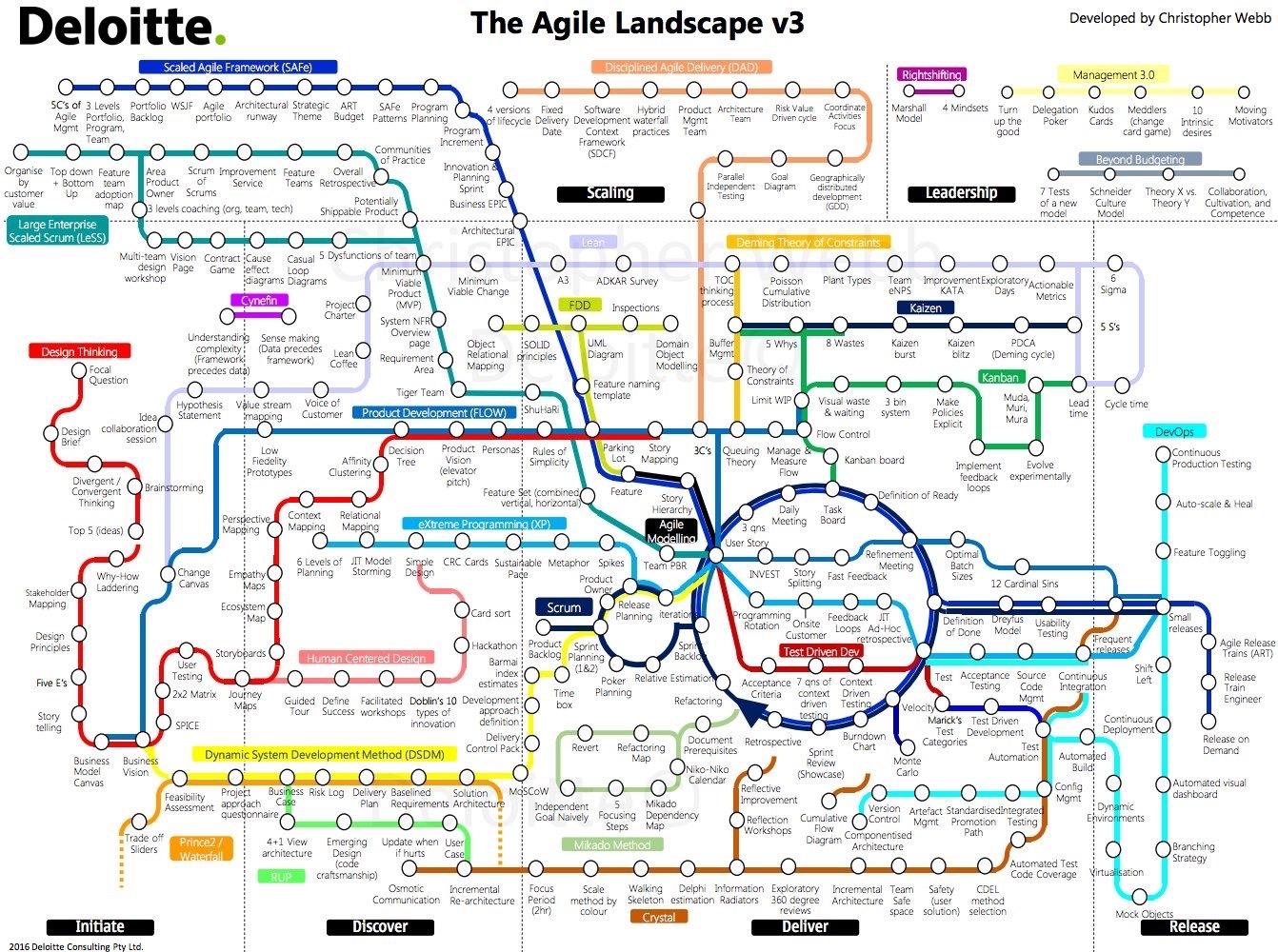 Navigating The Agile Landscape infographic