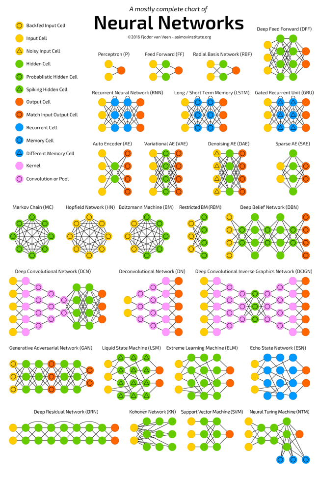 The Mostly Complete Chart of Neural Networks infographic