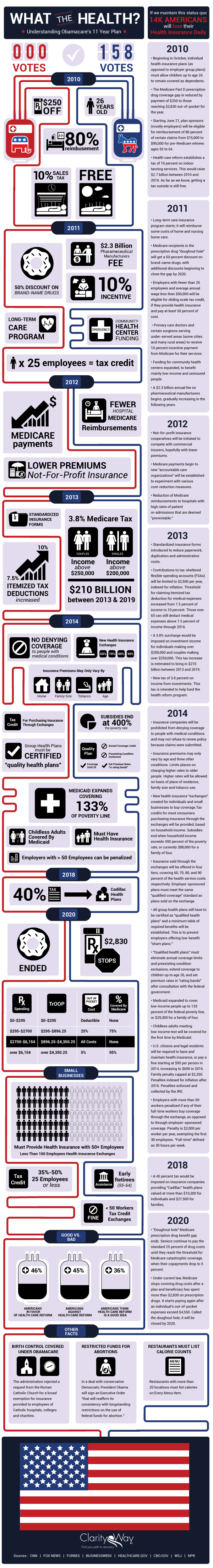What the Health? Understanding Obamacare's 11 Year Health Plan infographic
