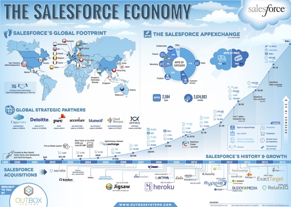 The Salesforce Economy infographic