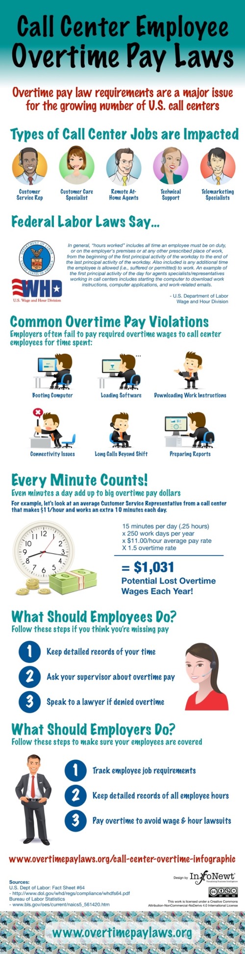 Call Center Employee Overtime Pay Laws infographic