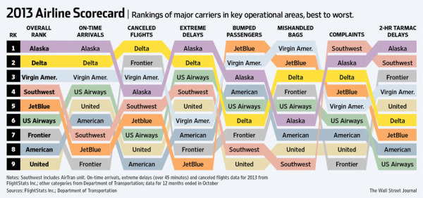 2013 Airline Scorecard; Ranking of Major Carriers in Key Operational Areas, Best to Worst infographic