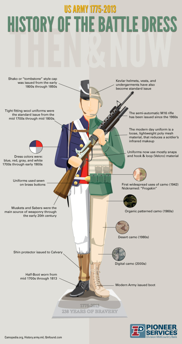 History of the Battle Dress infographic