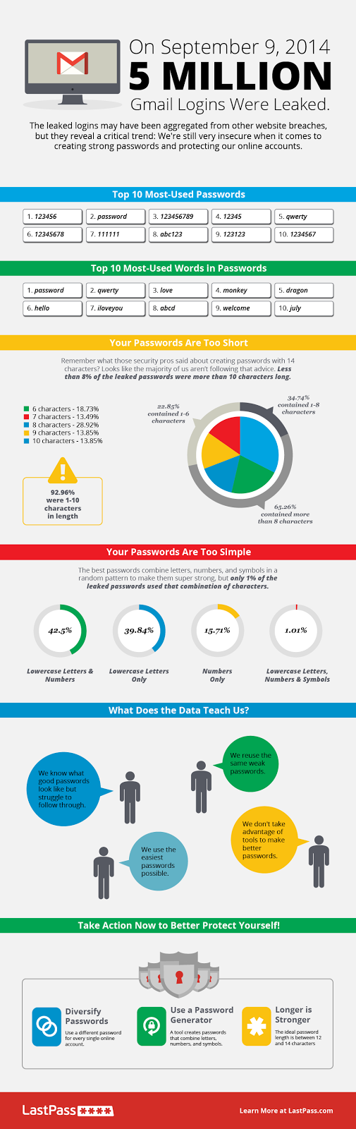 The Scary Truth About Your Passwords: An Analysis of the Gmail Leak infographic