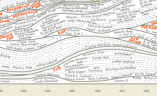 PopWaves: Making of the Genealogy of Pop/Rock Music Zoomed